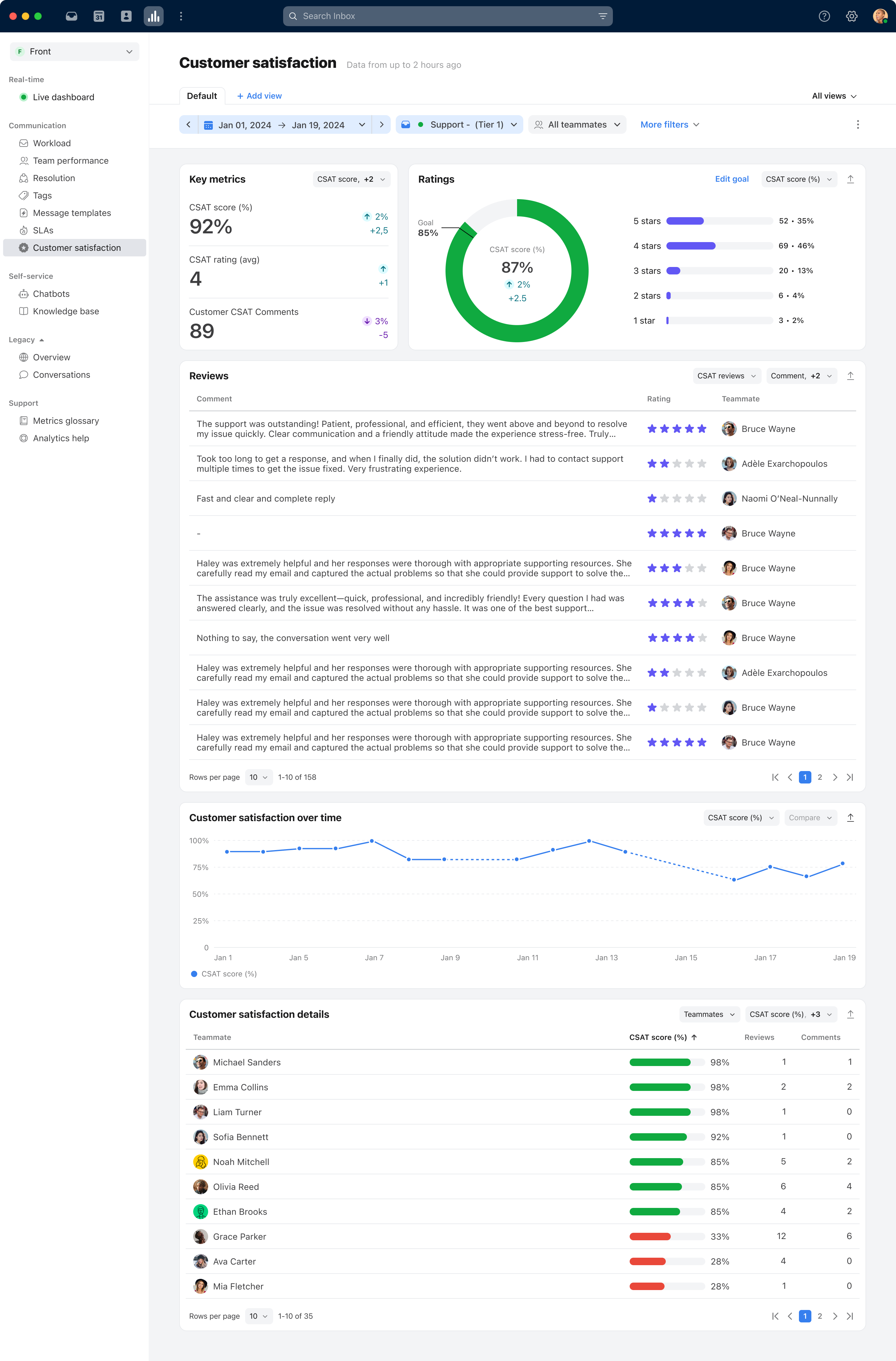 Smart CSAT, analytics overview