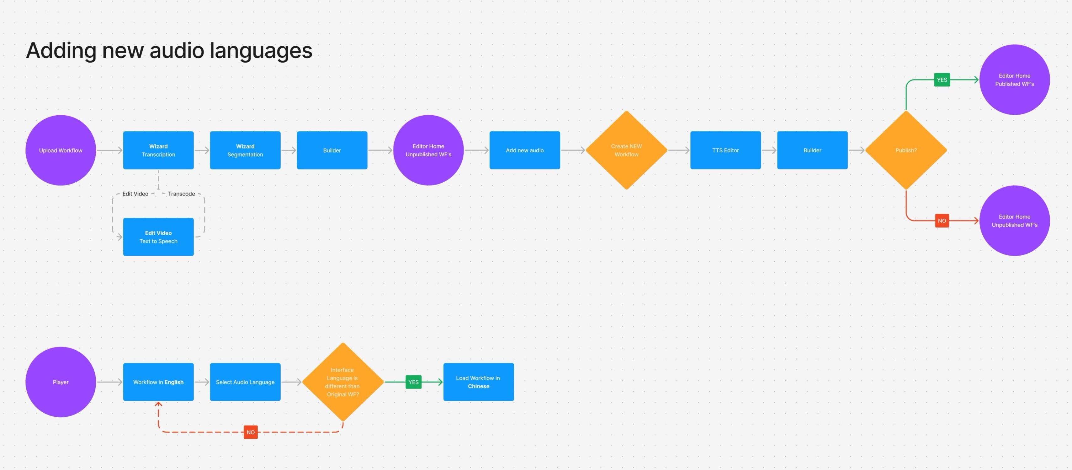 Multilingual, user flow